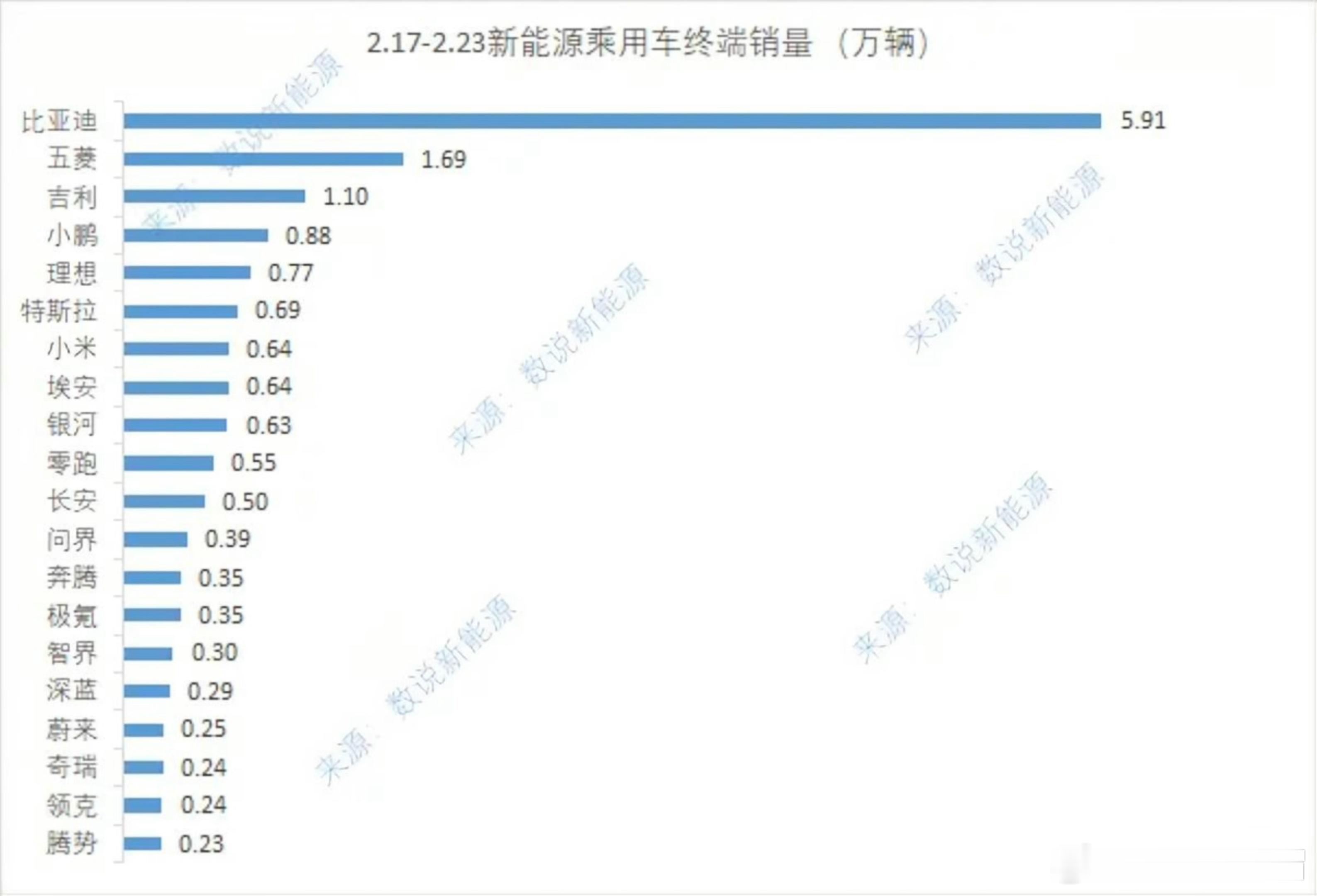 2月17日-2月23日新势力品牌销量榜小鹏8800理想7700小米6400零跑5