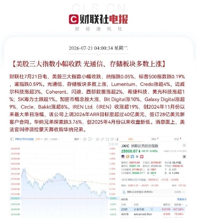 早上5点40分，美数字货币概念大涨5.87％美股刚刚收盘，三大指数都小幅收跌了下