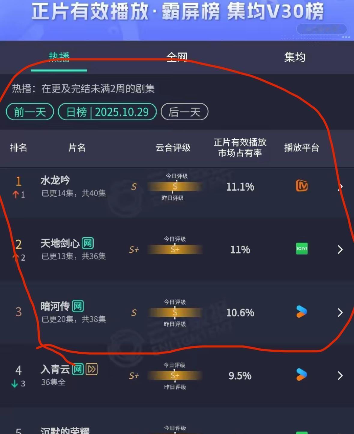 三部武侠剧硬刚，谁也不让谁。收视率差个0.1%，像俩人掰手腕，谁先松手谁输。