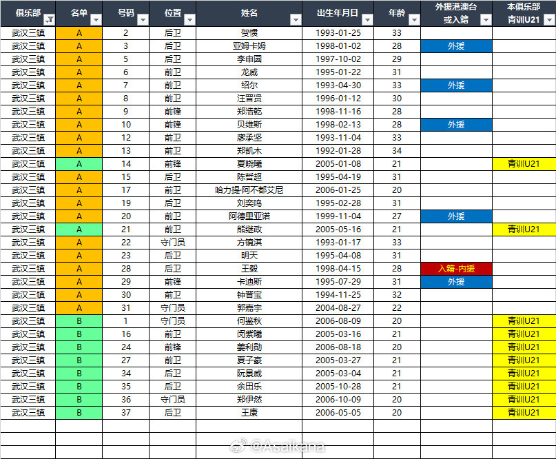 武汉三镇亚姆卡姆3号郑浩乾9号贝维斯10号阿德里亚诺20号方镜淇2