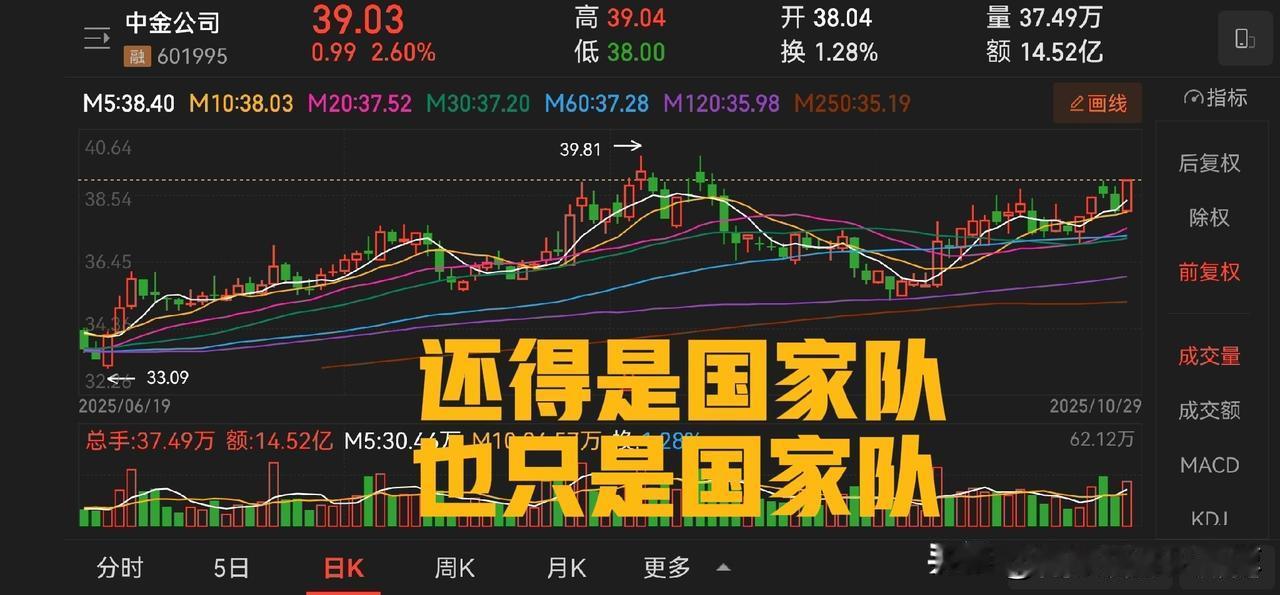 评中金公司三季报:只是国家队而已。三季度净利润22.36亿,前三季度65.6