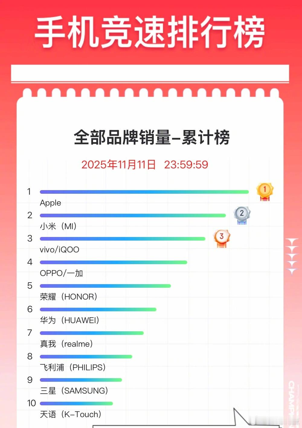 这波双十一的手机销量排行：销量TOP5：苹果、小米、vivo/iQOO、OPP