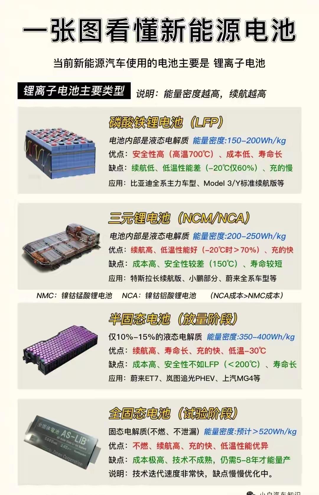 当今新能源汽车领域主流电池类型为锂离子电池，具体细分及特点如下：1.磷酸
