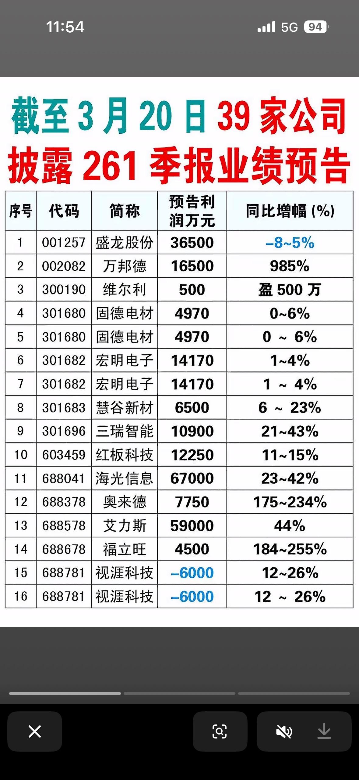 3月20日有39家公司披露一季度业绩报，不知道有没有你的持仓股呢？美股这边，