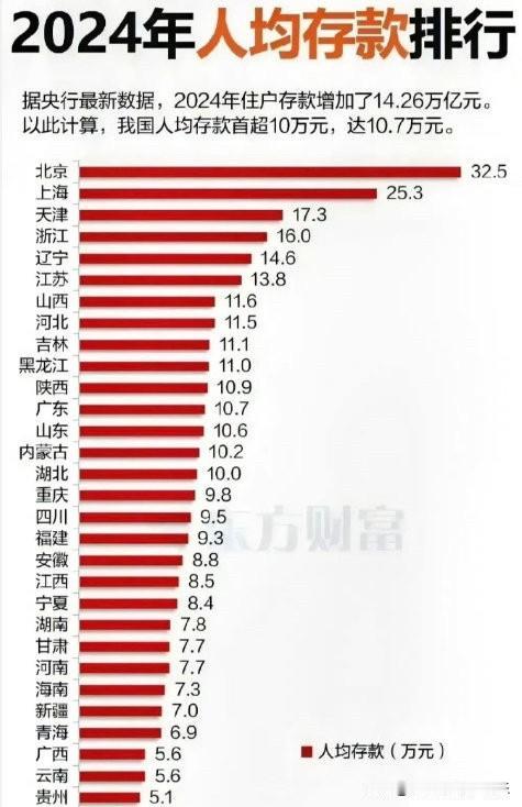 住户存款最高城市TOP10人均存款10万,不代表,这个人家里面资产就只有10万