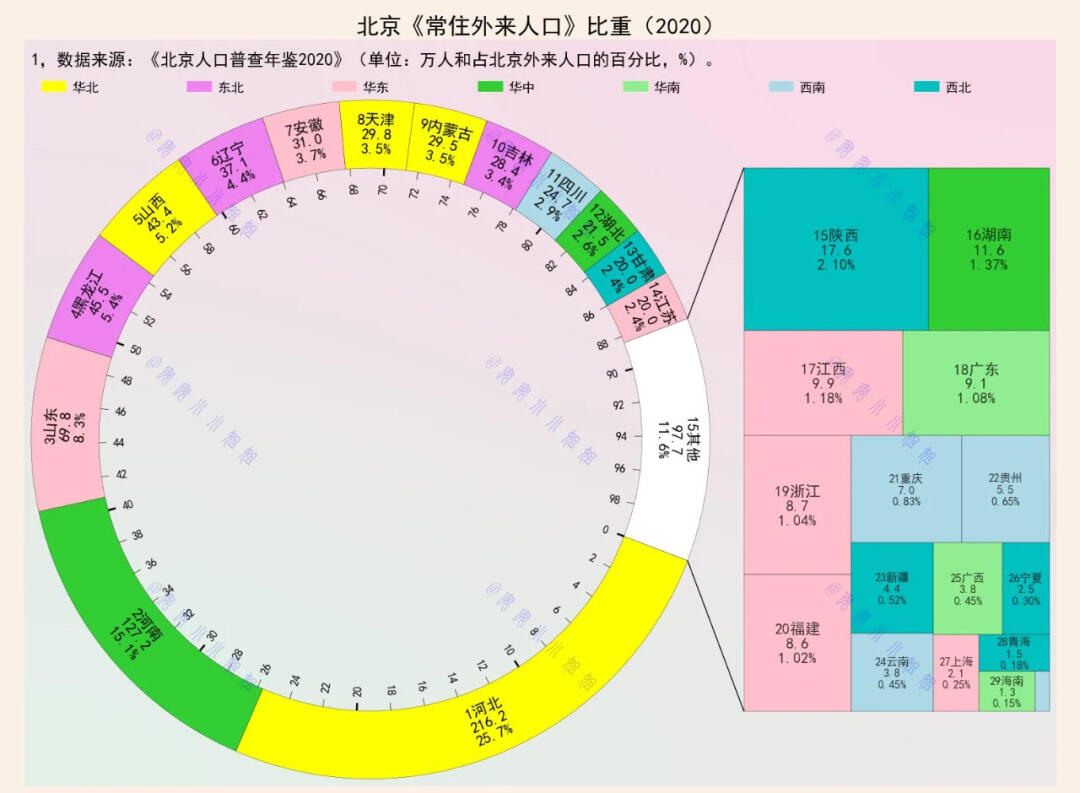 北京的外来人口分布