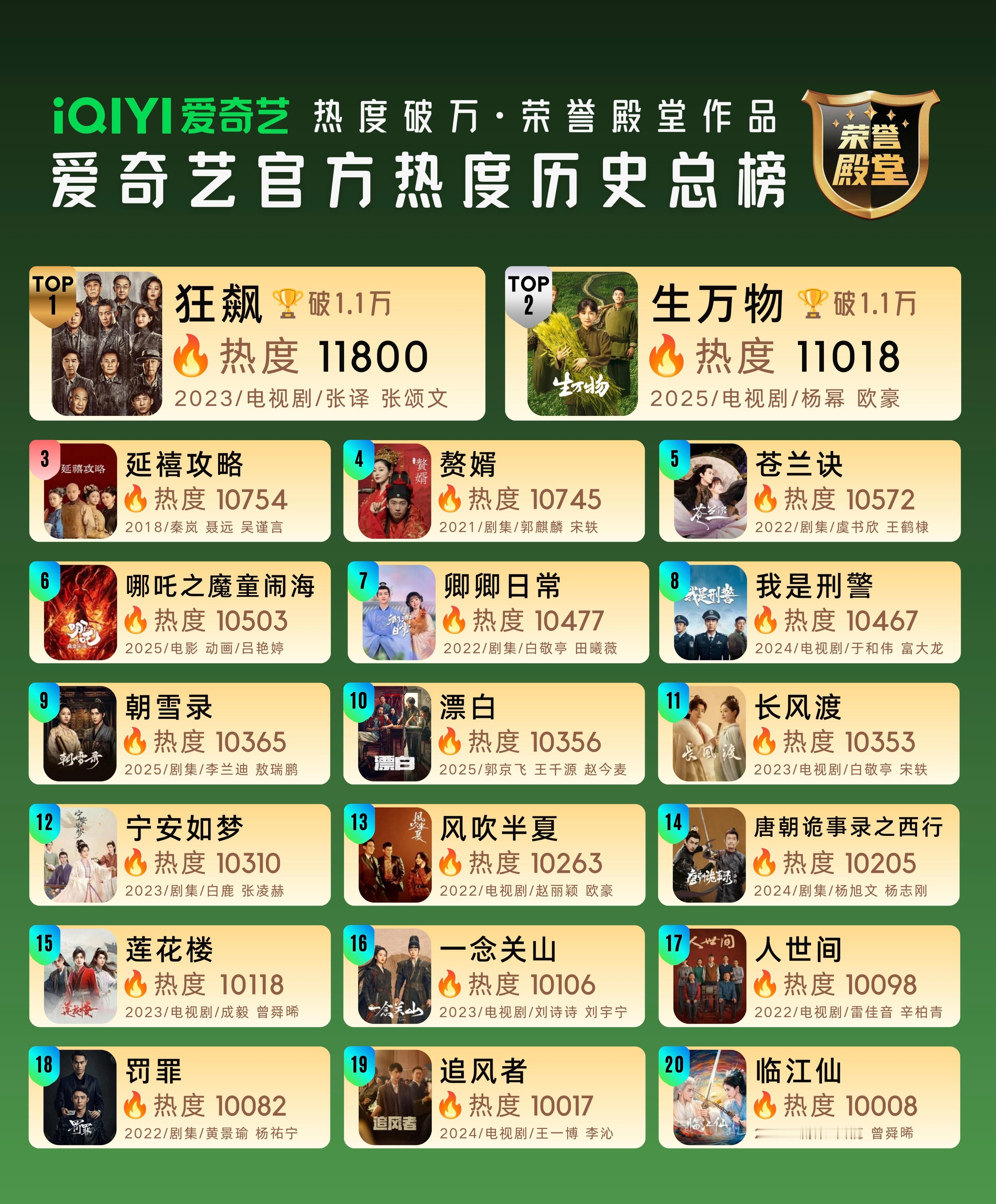 爱奇艺全部的热度破万剧有哪些？现有20部，都在这儿了：仅有《狂飙》《生万物》这