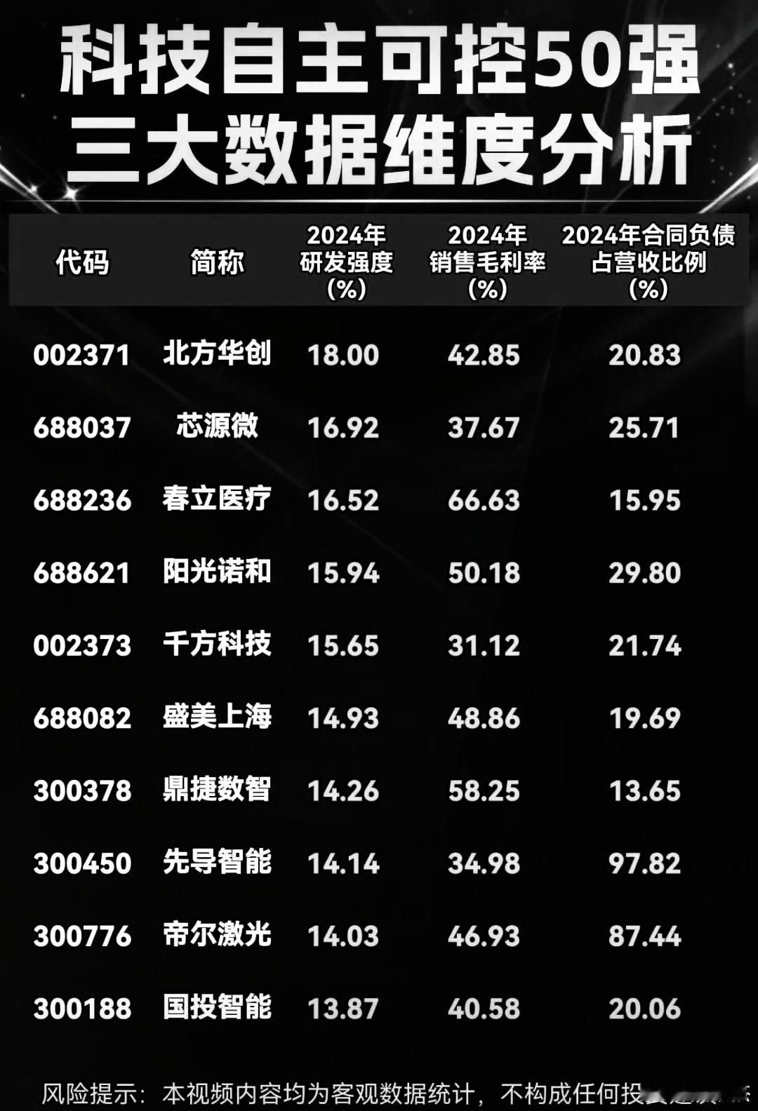 科技自主50强，仅供参考！a股​​​