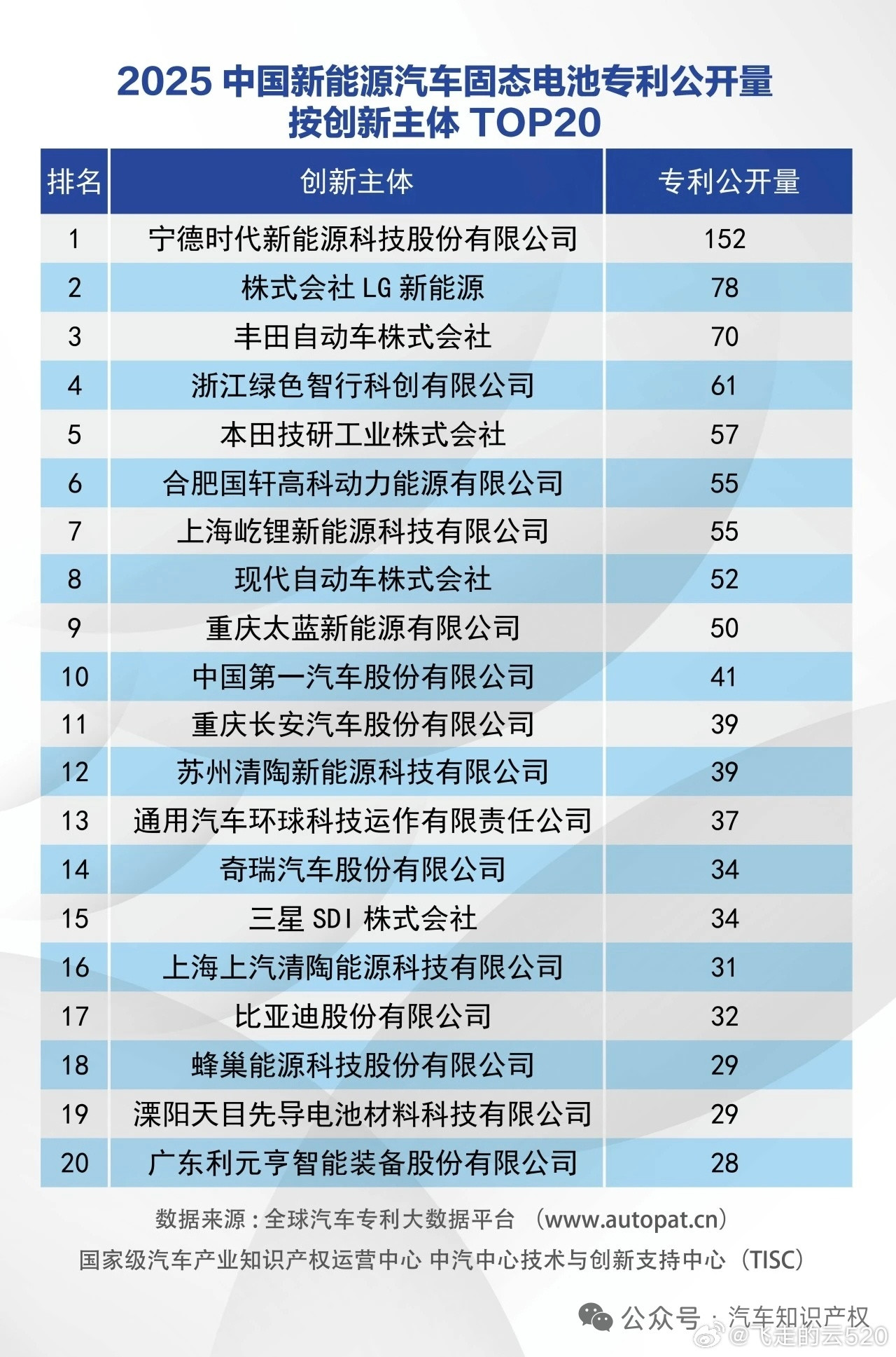 原来宁德时代的固态电池专利也领先是第二名LG的两倍，第一阵营唯一成员两个清陶主体