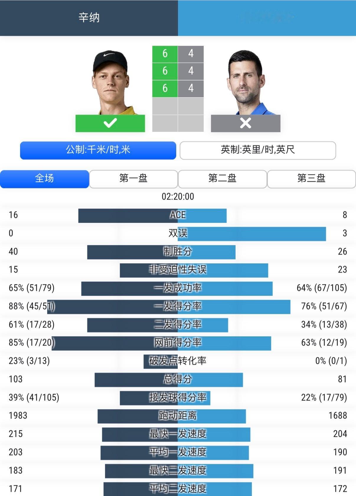 辛纳晋级温网决赛温网男单半决赛，卫冕冠军辛纳以6-46-46-4战胜7届赛会