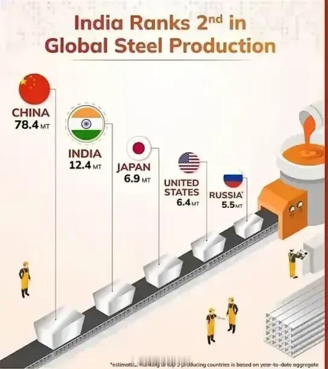 印度钢铁2024年产量突然跃居全球第二！这要感谢中国五矿，正是五矿旗下中冶集团为