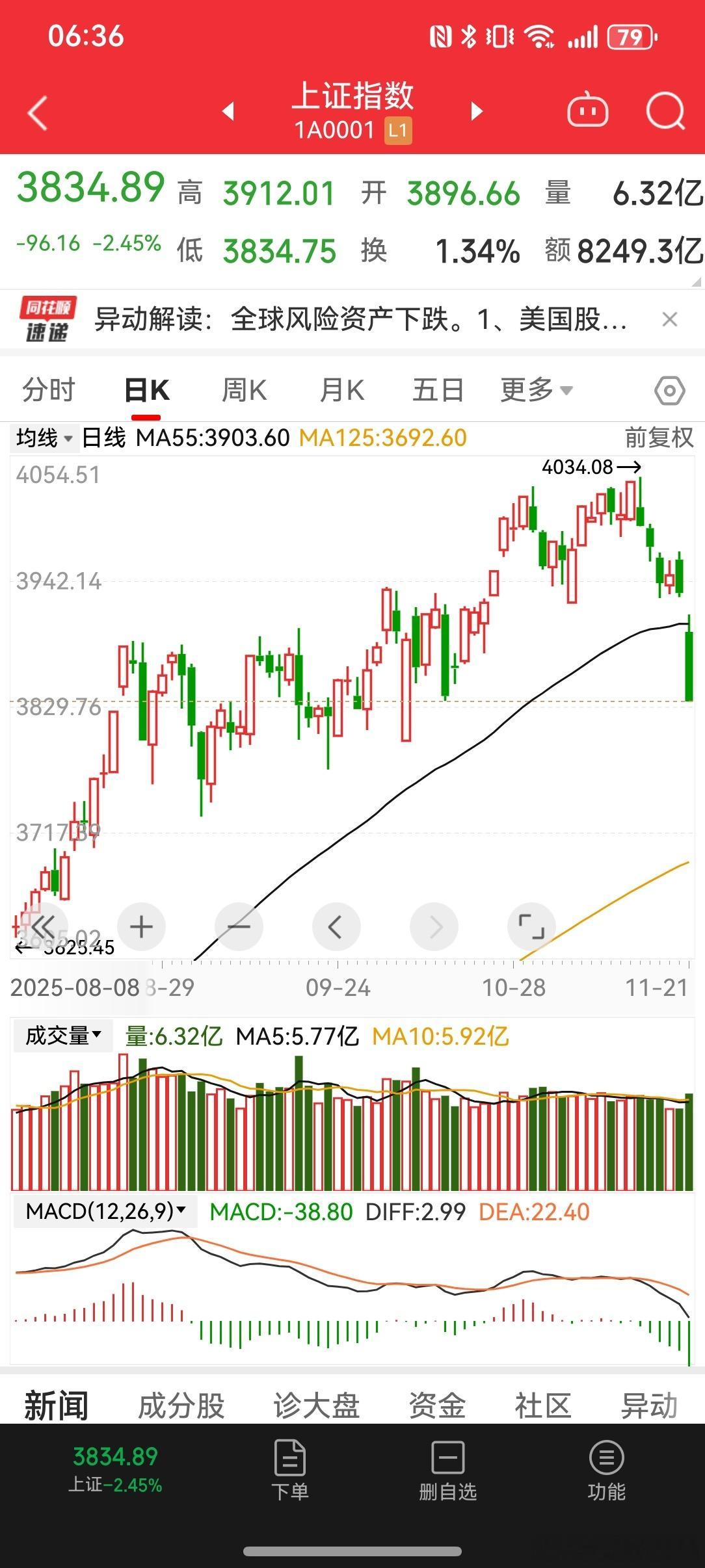 2025/11/23一周小结周五一根跳空大阴线，跌破60均线和3900颈线，确定