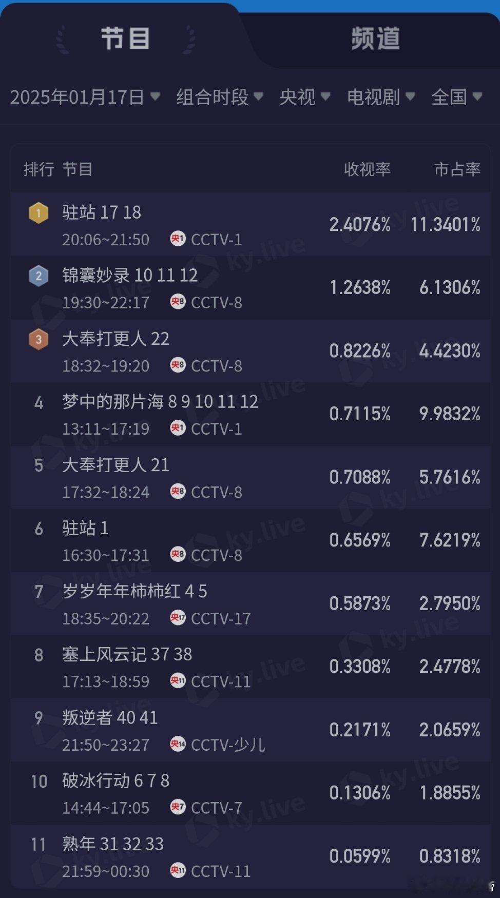 1.17央卫酷云：国色芳华周五单集常规性暴跌至0.4956，比上周五同期的0.4