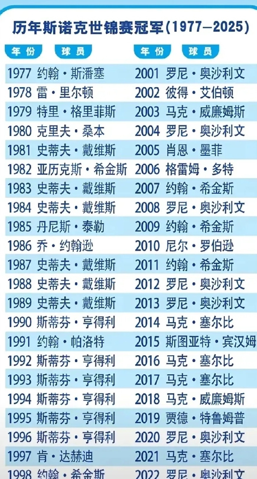 斯诺克百年垄断被打破！赵心童一杆清台改写历史，英国人彻底傻眼。  谁能想到，