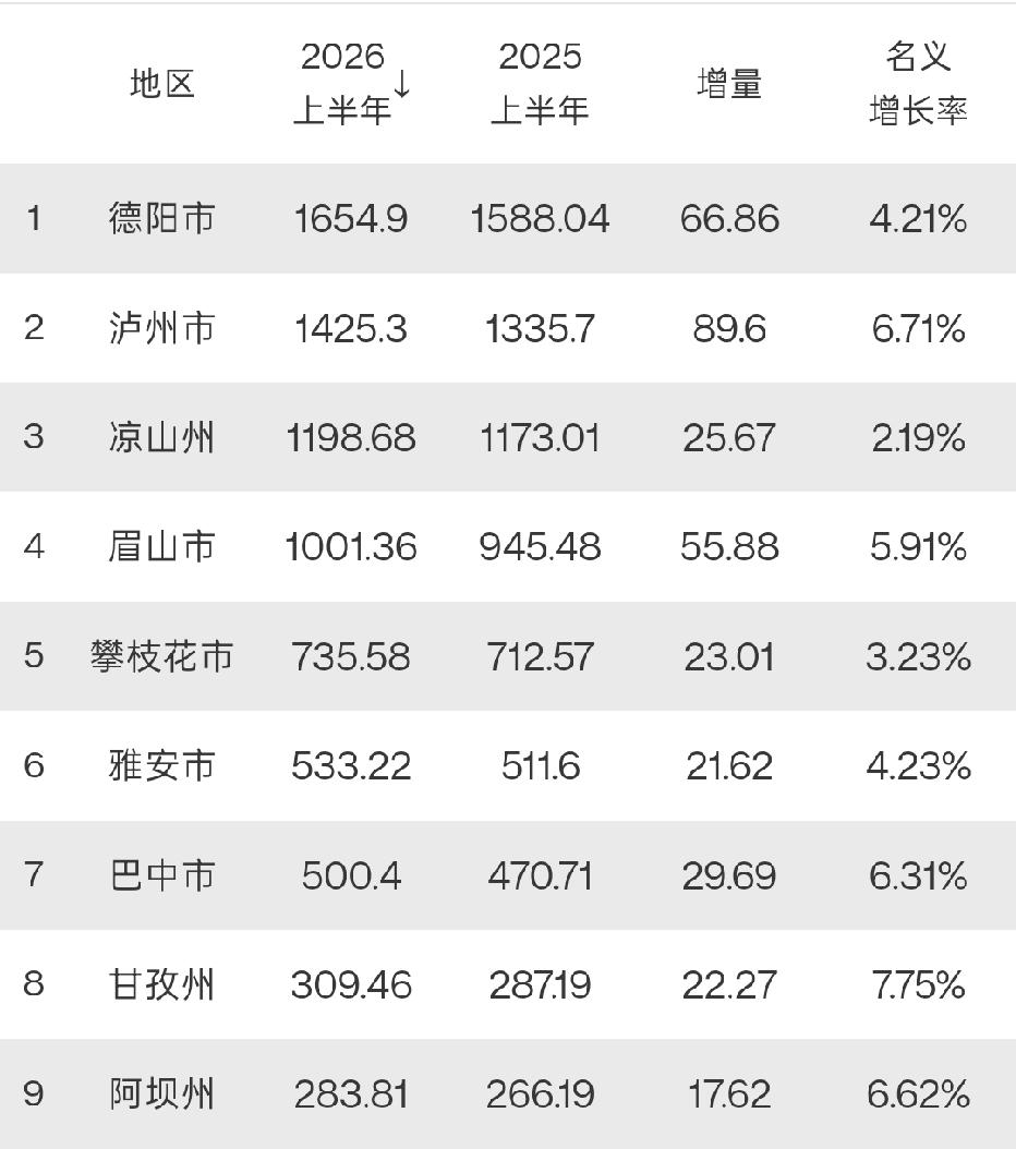 四川9市2026年上半年GDP出炉：泸州增量最高、眉山破千亿、甘孜州阿坝州差距扩