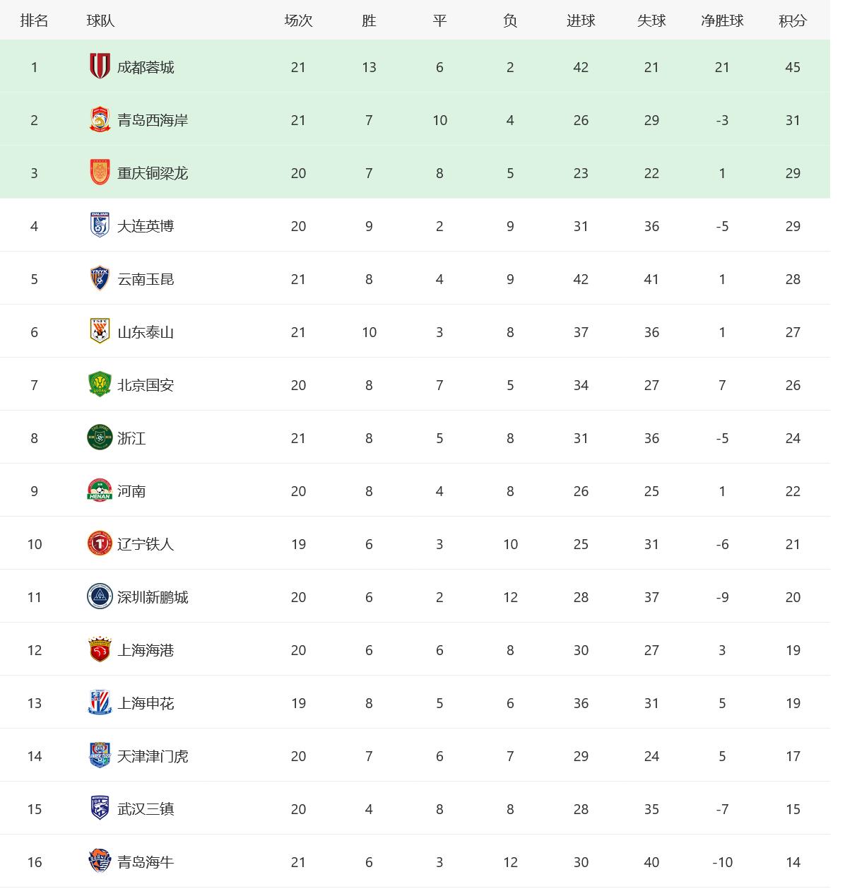 中超魔幻积分榜！21轮战罢：榜首5轮不胜仍领跑，黑马狂飙，豪门两极分化202