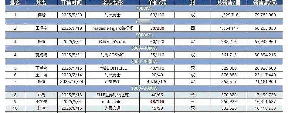 杂志榜前10名有9个都是今年诞生的，你们信吗？