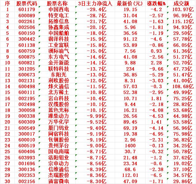 3月12日，前3天主力大幅卖出的30名单中国西电：3日主力净流入-29.4