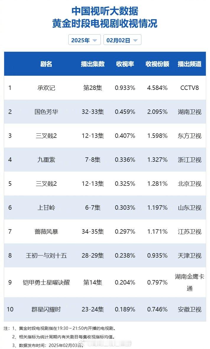 【2025年02月02日中国视听大数据CVB黄金档电视剧收视率日榜TOP10】1