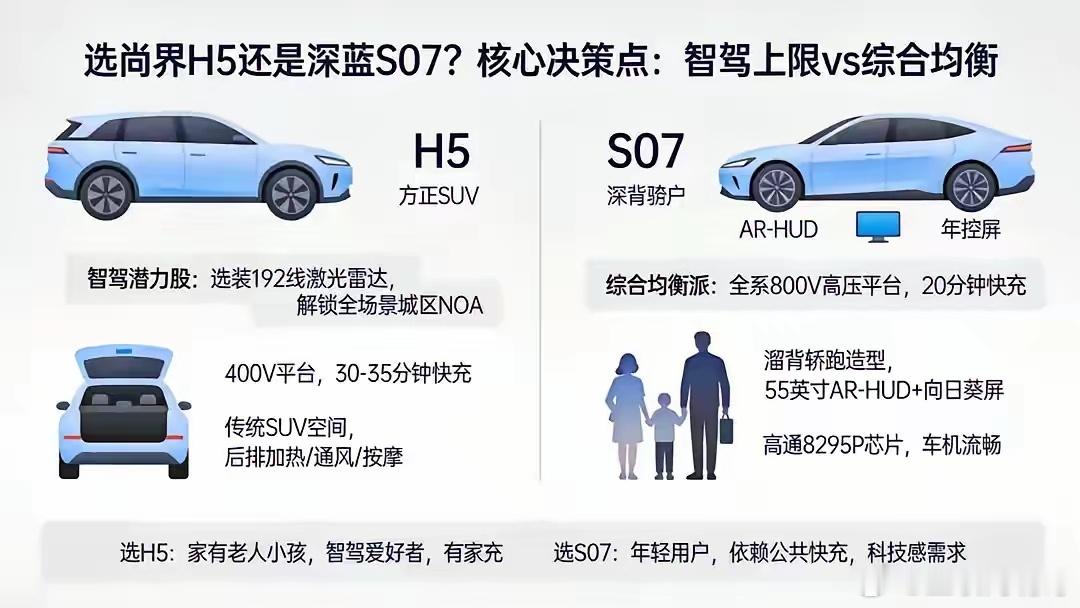 尚界H5和深蓝S07两款华为智驾SUV价差很小，按需选择即可。尚界H5可选192