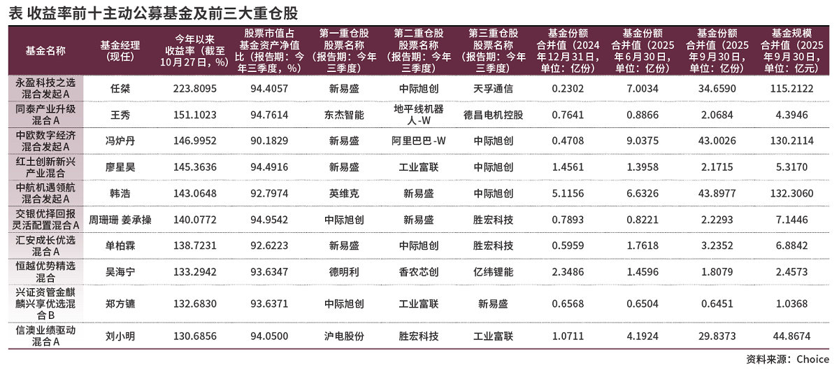 四季度怎么投? “翻倍基”持仓逻辑大梳理