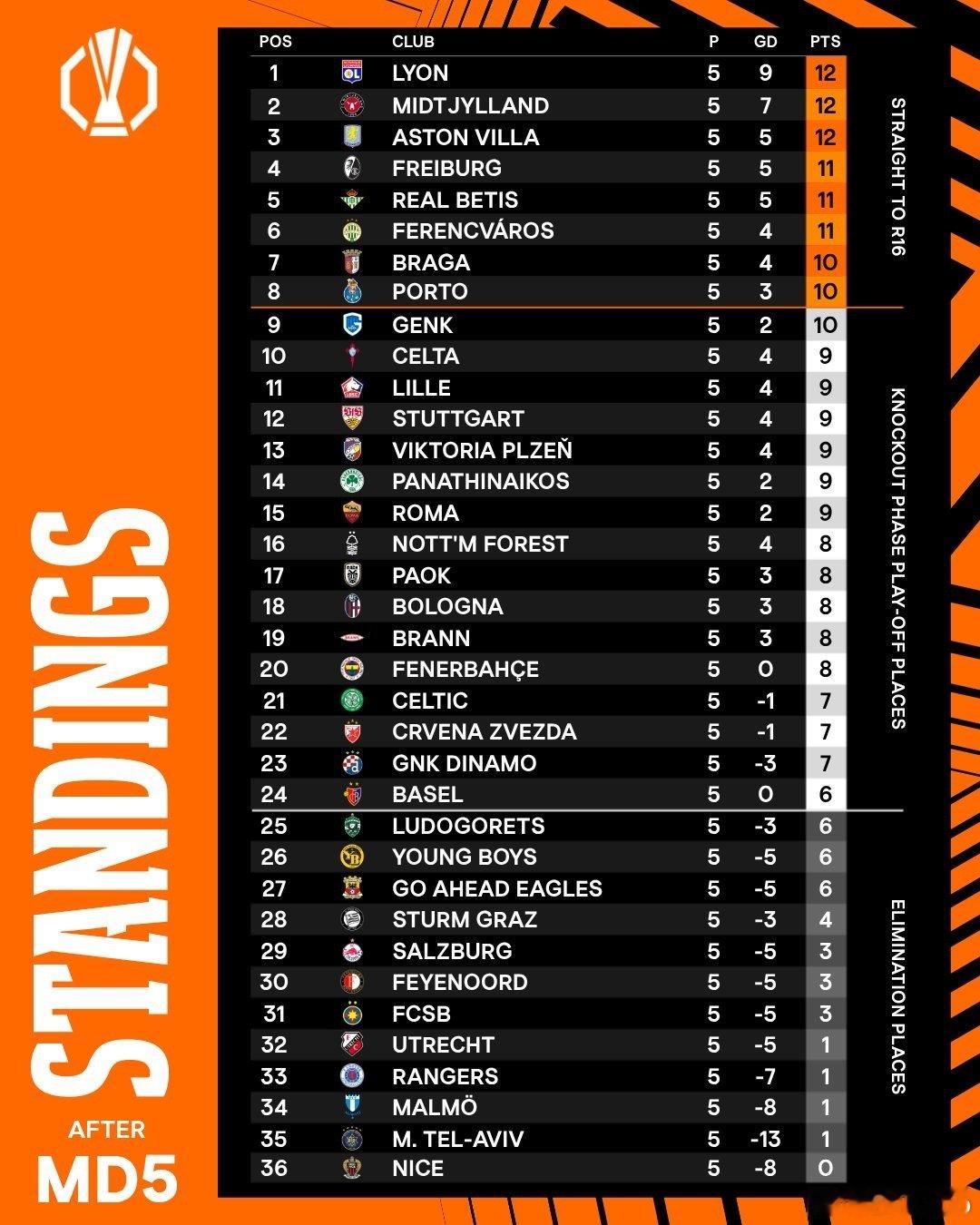 在今天结束的欧联杯比赛中罗马和博洛尼亚纷纷取胜马竞2比1国米博德闪耀2比3尤文