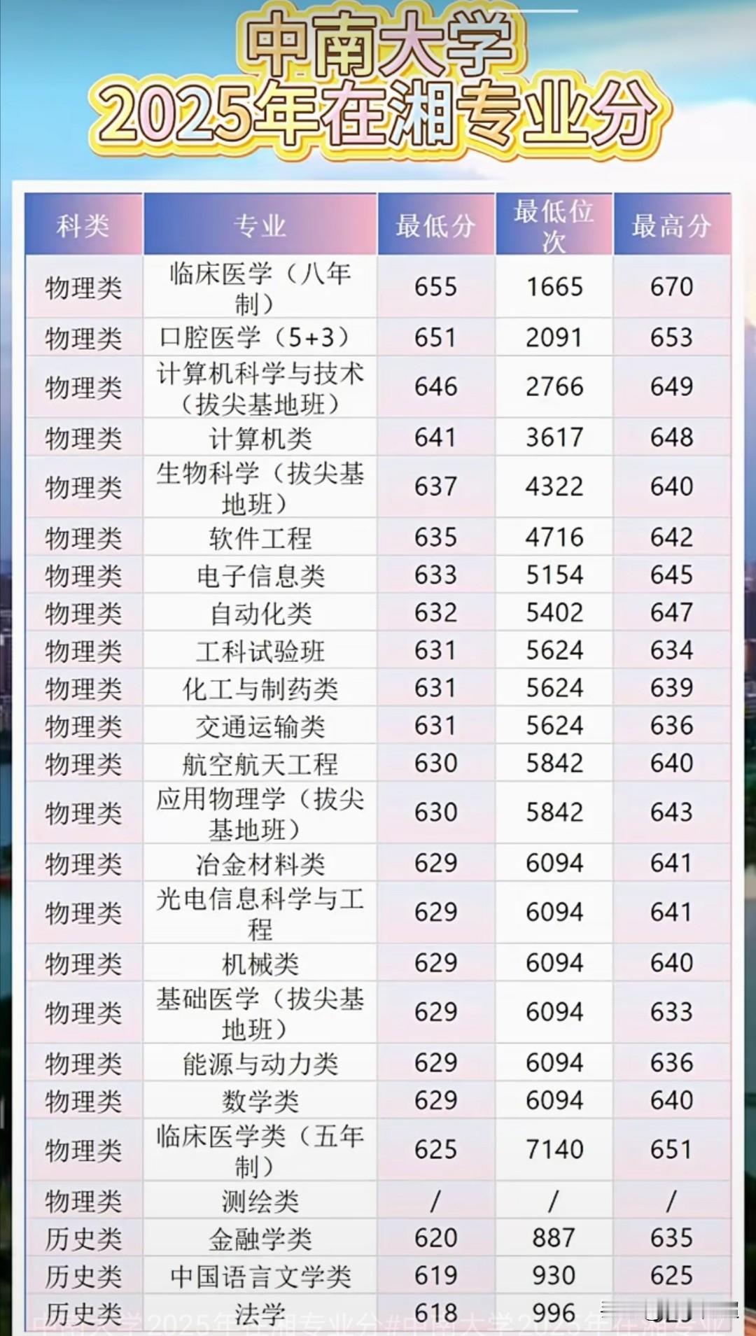 2025年中南大学各专业组于湖南省内的投档分数线及排位情况。2025年高考普通