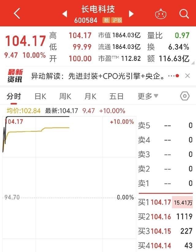 长电科技绝对是最让我意难平的一只股票。这句话现在再看，最扎心的地方不是卖飞，而