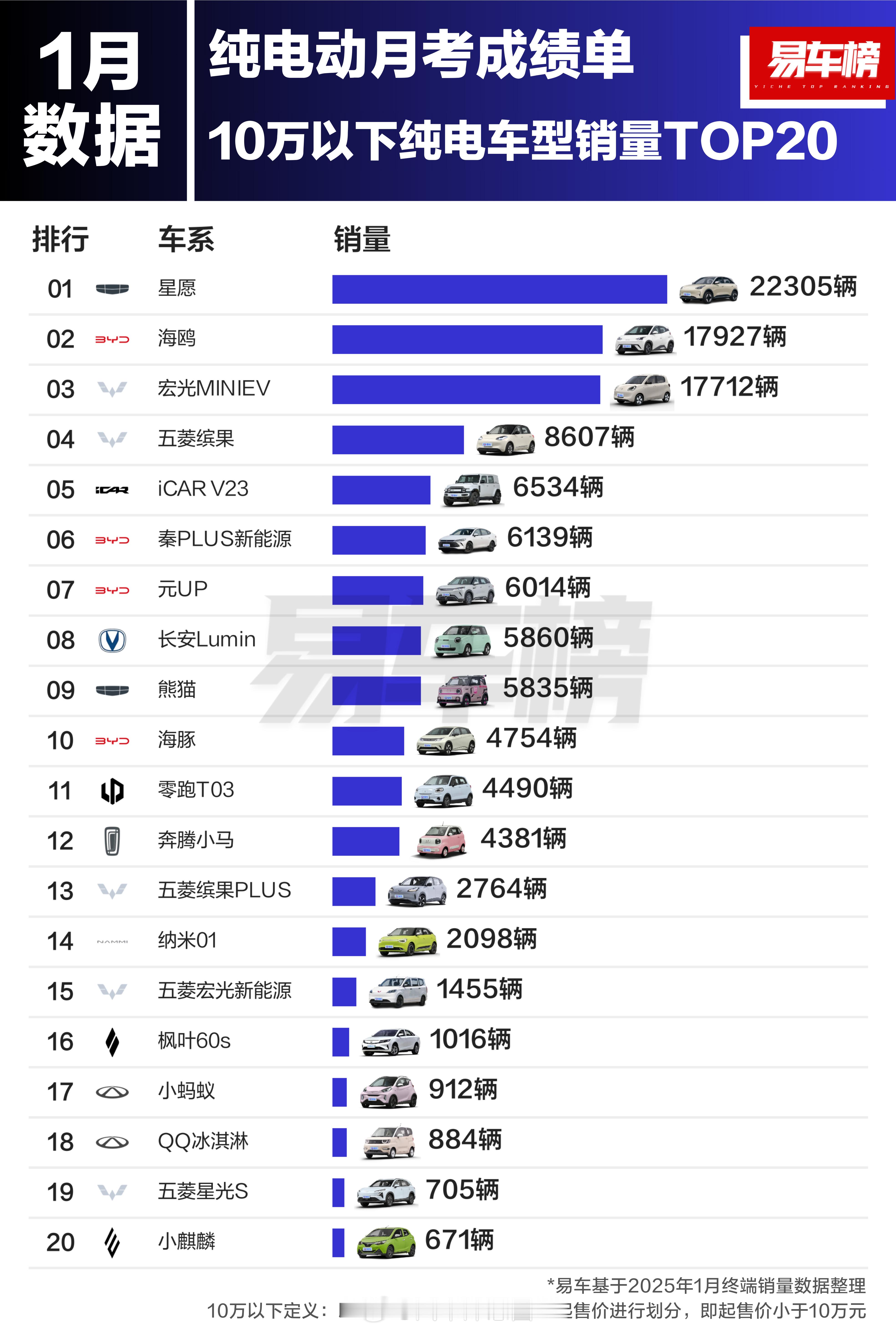 「1月纯电车型销量盘点」葱哥大视野10W以下，吉利星愿第一10-20W，小