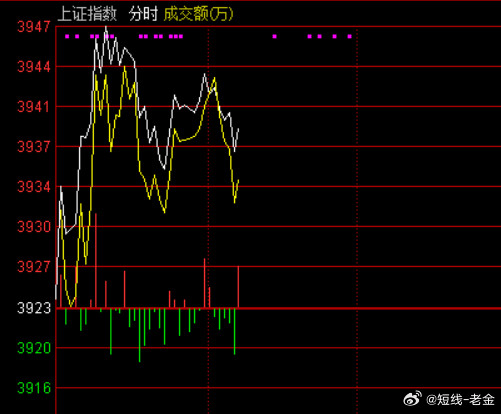 市场早间走势分化，沪指开盘后震荡上扬，创业板指一度跌超1%，随后跌幅有所收窄，高