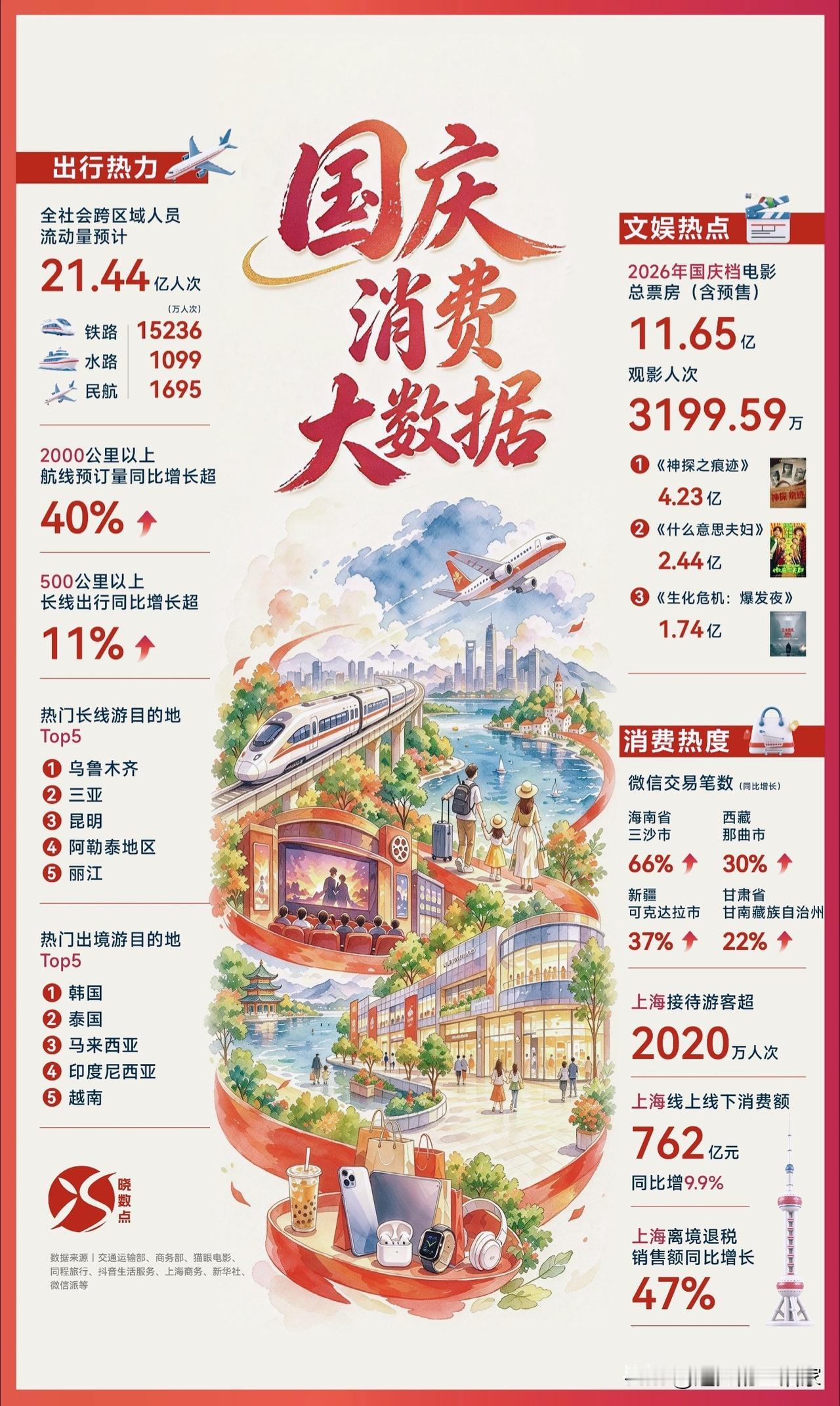 2026国庆消费大数据出炉！21.44亿人跨区出行，长线游热度暴涨！✈️一