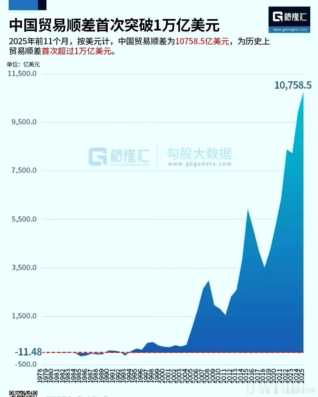 人类历史上第一个贸易顺差一万亿美元的国家诞生，强大生产制造能力，必须和更加广阔的