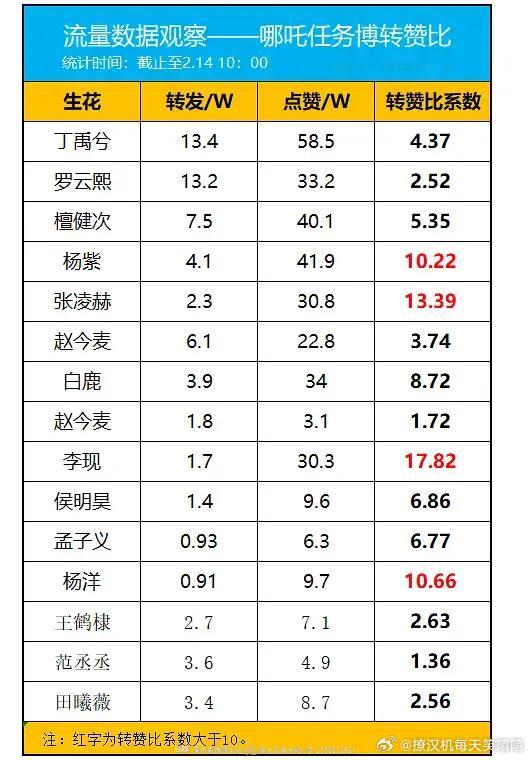 数据为王，哪吒任务博，各大明星流量观察，李现，张凌赫，杨紫和杨洋转赞比系数同行业