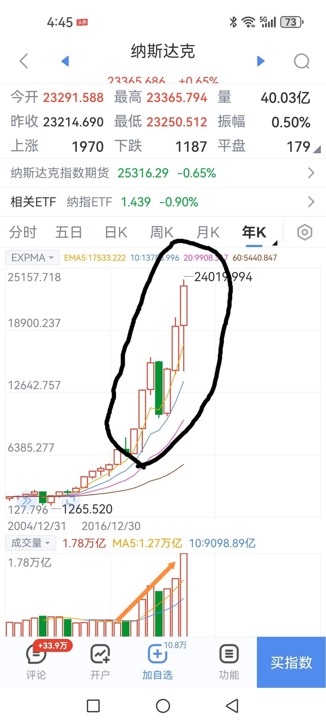 看到这张纳斯达克年K线有何思考？能连续涨四年？关系到明年大A科技股的映射行情。