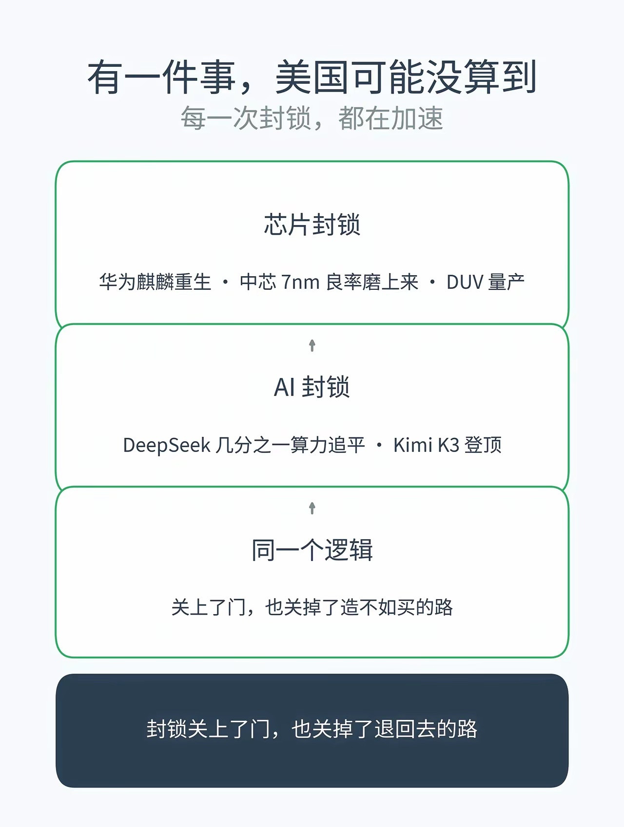 如果美国不遏制中国半导体，中国现在的芯片市场仍然是美国、韩国、台湾地区...