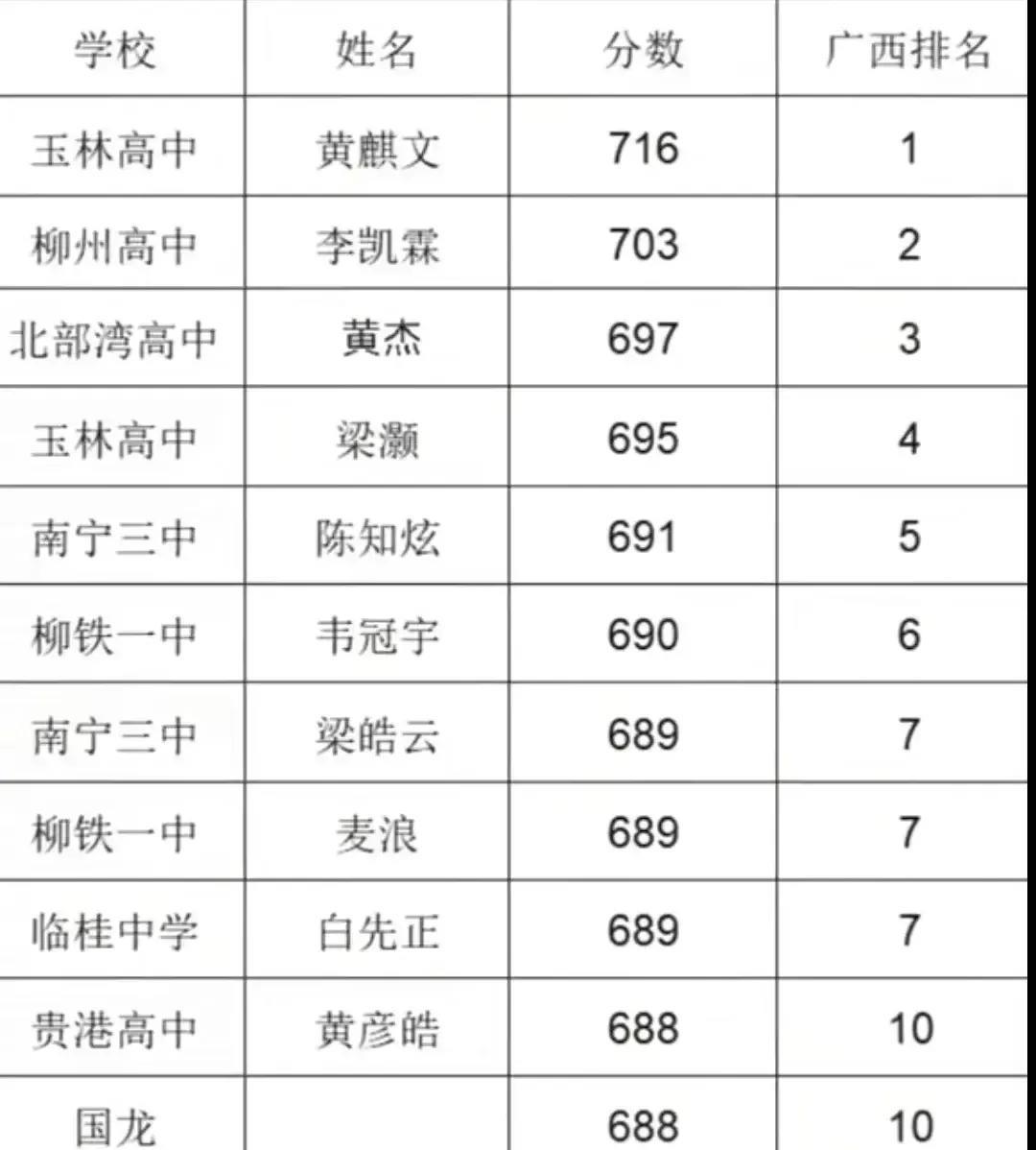 广西高考顶尖学校百家齐放。广西2025年高考成绩出炉，从网传的信息看，共有12人