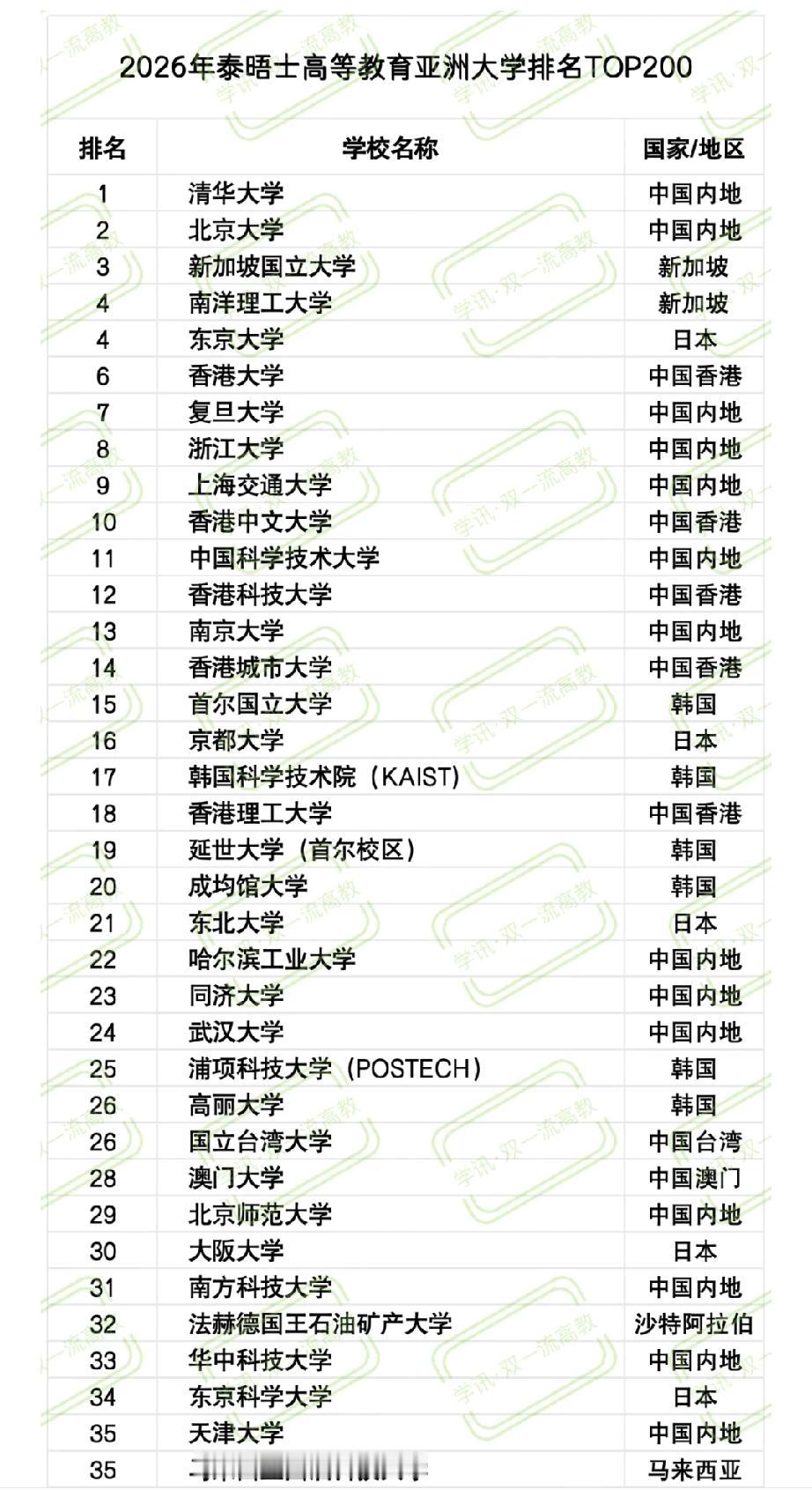 【最新亚洲大学排名清华北大前二】清华北大亚洲前二4月23日，英国泰晤士高等教育