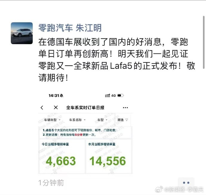 零跑汽车日销量再创新高​​​朱总又亲自发战报了~乍一看一个月新增14,556也
