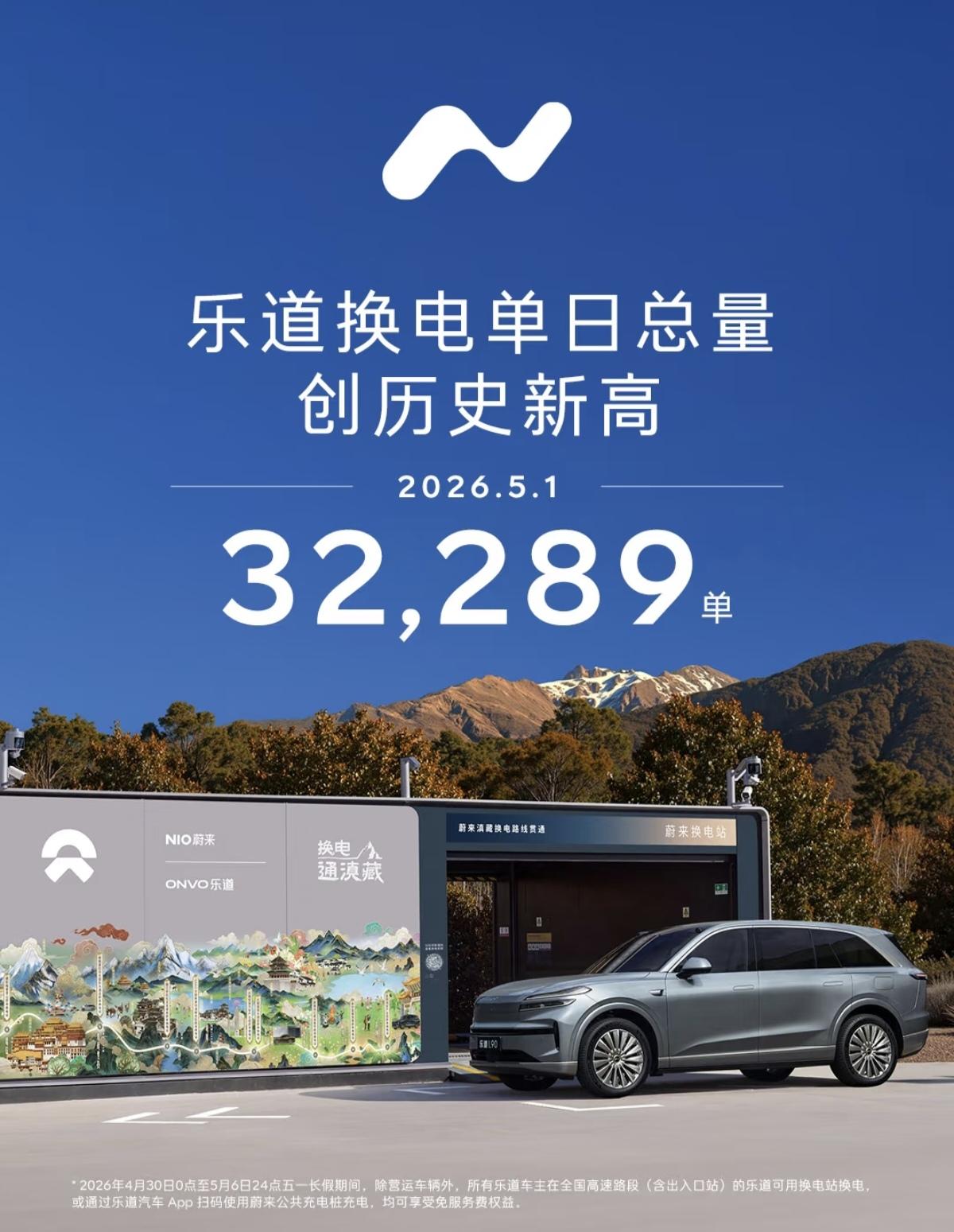 乐道换电单日总量创历史新高，5月1日单日换电3万2289单。这一数据主要源于五