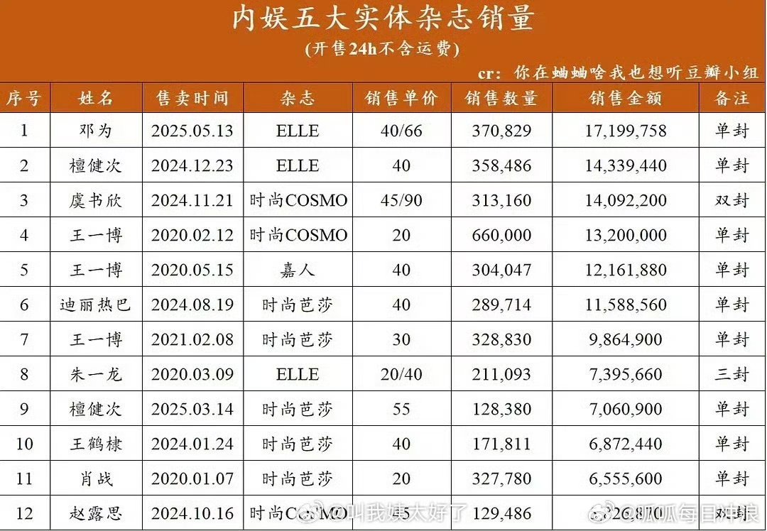 内娱五大杂志销量榜更新：邓为第一，檀健次第二，虞书欣第三。接下来是王一博3，迪丽