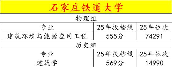 石家庄铁道大学录取分数最低的专业及就业方向如下：物理组：2025年录取分数