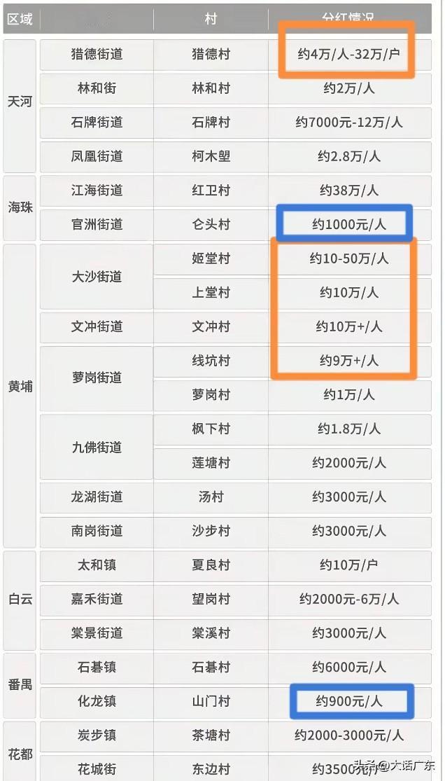 广州最富与最穷的城中村分别在哪里？有网友做了一份大致的统计。广州最富的村当属猎德