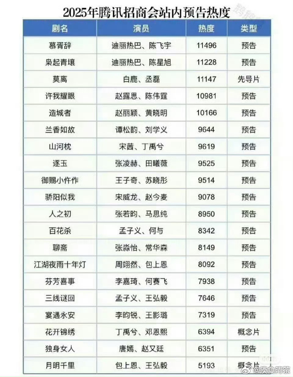 图好多[捂眼睛]鹅厂2025大剧片单​​​