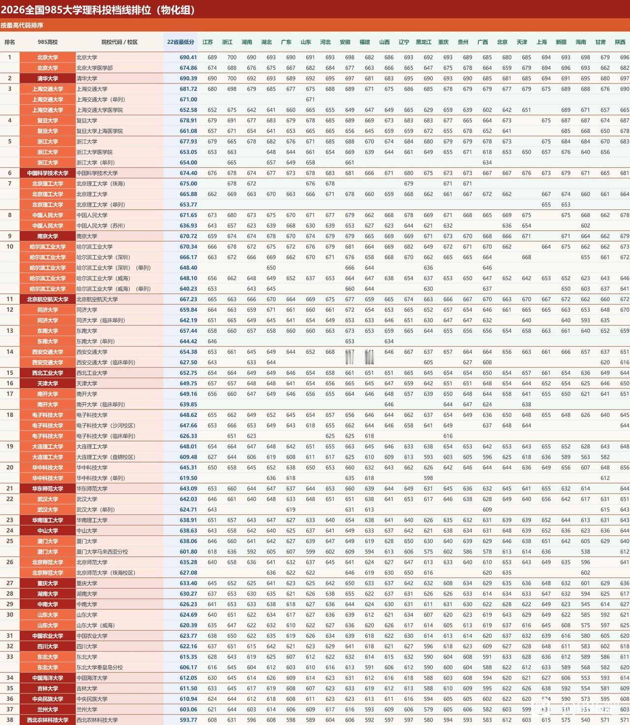 从这个表中可以看出，中国科学技术大学和南京大学是最纯粹的华东五校成员，虽然总是被