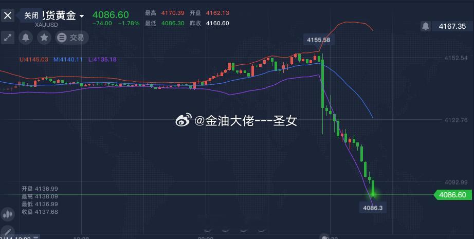 黄金4086了，我们还是格局小了，前面空单目标只看到了4100，这已经远超预期了
