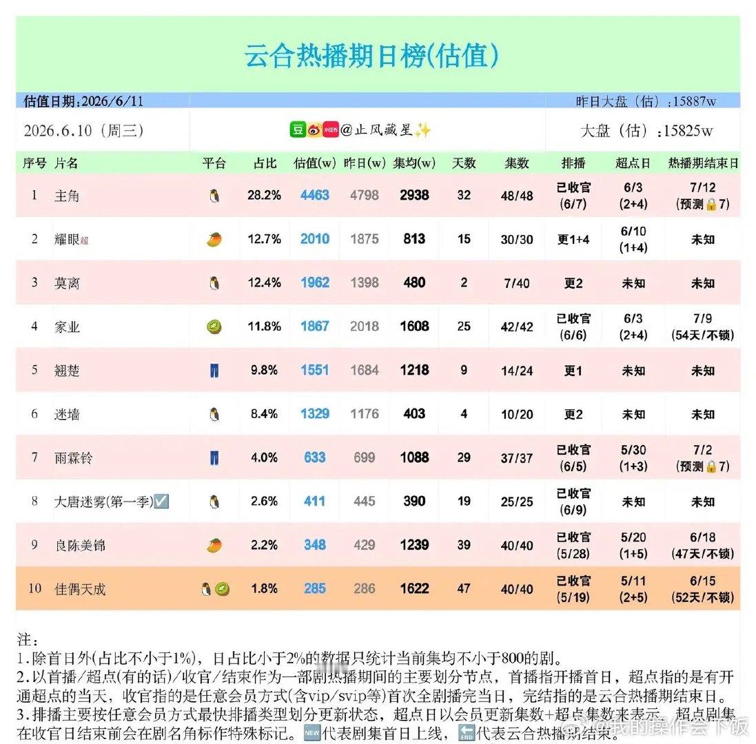 云合热播榜解读：头部剧断层领跑，新剧表现亮眼6月10日云合热播期日榜，大盘估值1