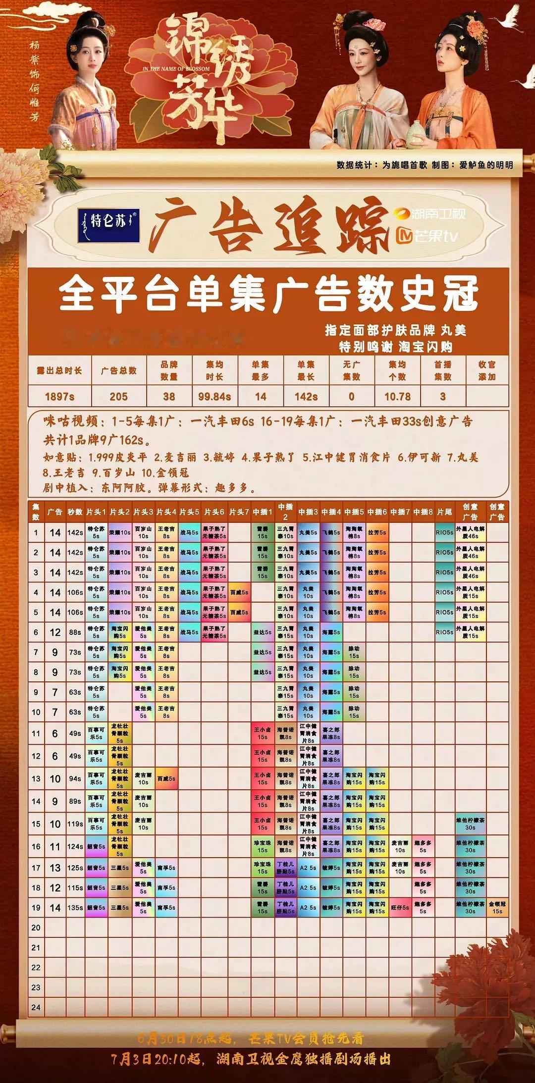 杨紫内娱招商的神单集14个广告是什么概念？相当于每几分钟就有品牌愿意为她买单，