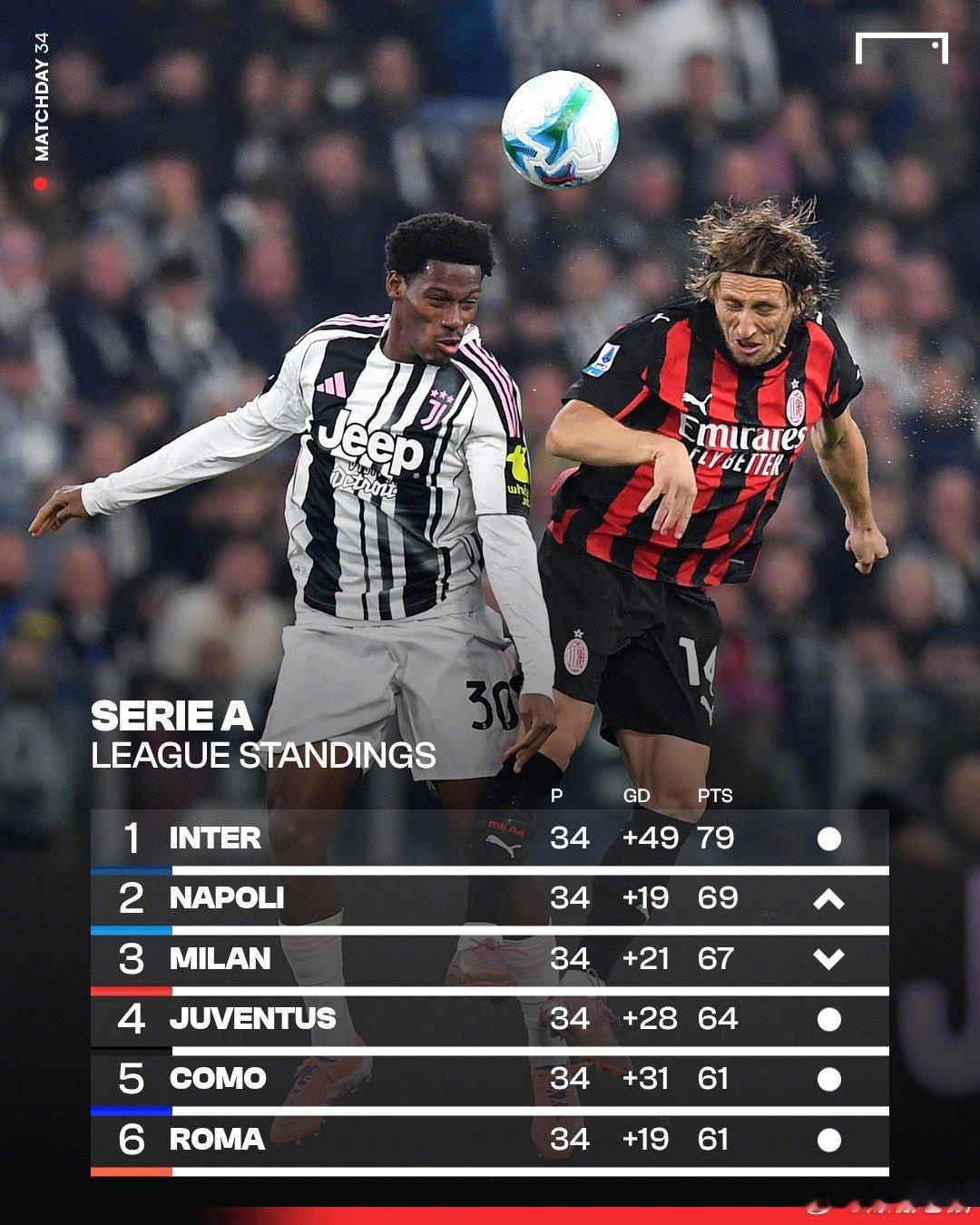 【冠军近在咫尺】都灵2比2国际米兰，国米已经领先第二的那不勒斯多达10分，他们只