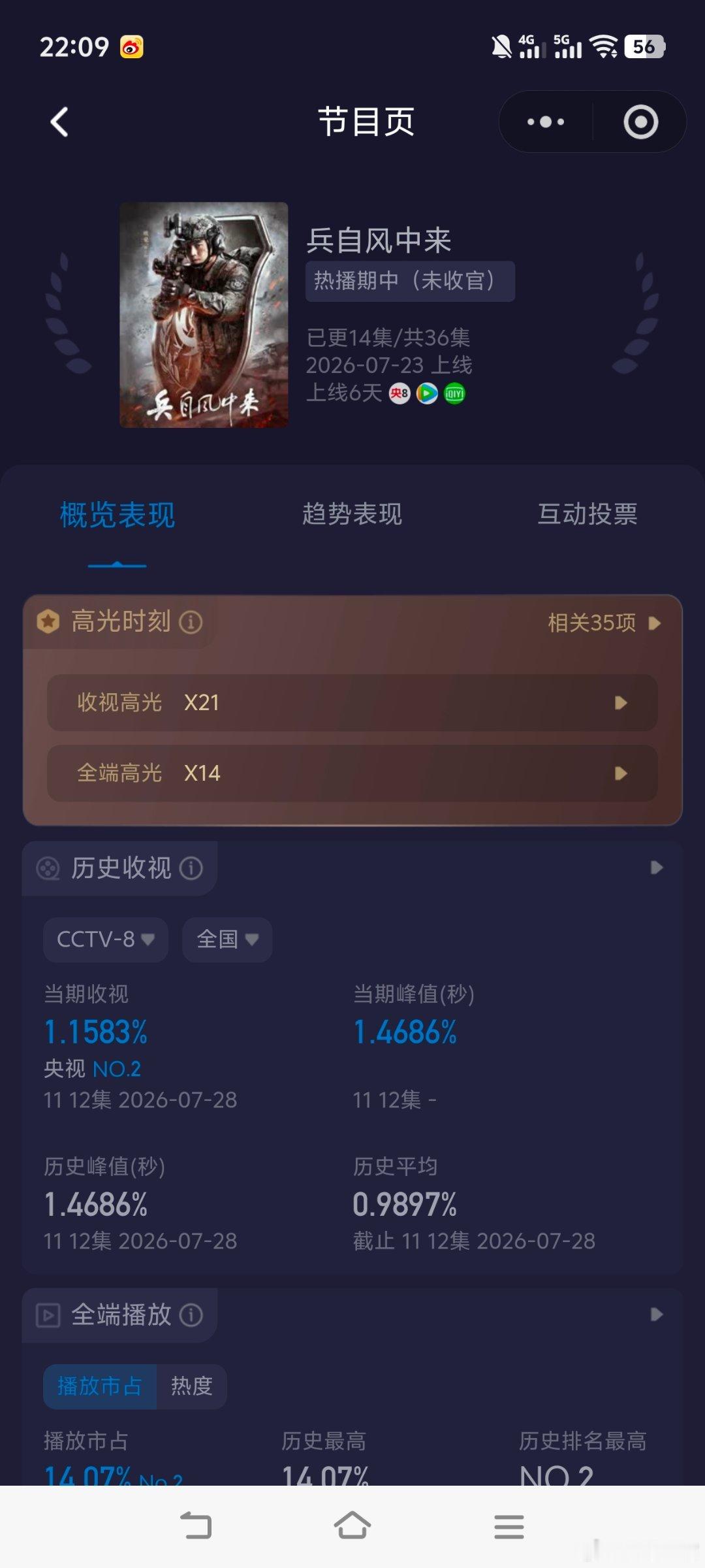 兵自风中来周二收视大涨！酷云峰值1.4686，平均1.1583，开播以来第一次