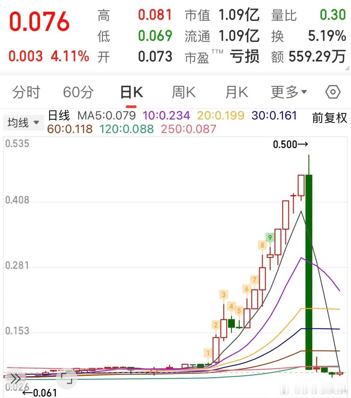 同志们呐！这谁遭得住？仅需一天就让人亏的怀疑人生……无意中翻到一只票，瞬间就出了